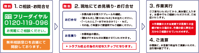 生前整理・遺品整理の流れ