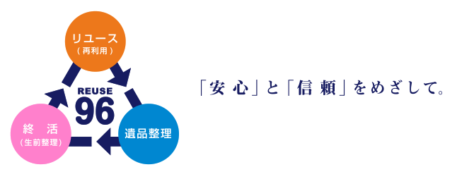 リユース96の強み